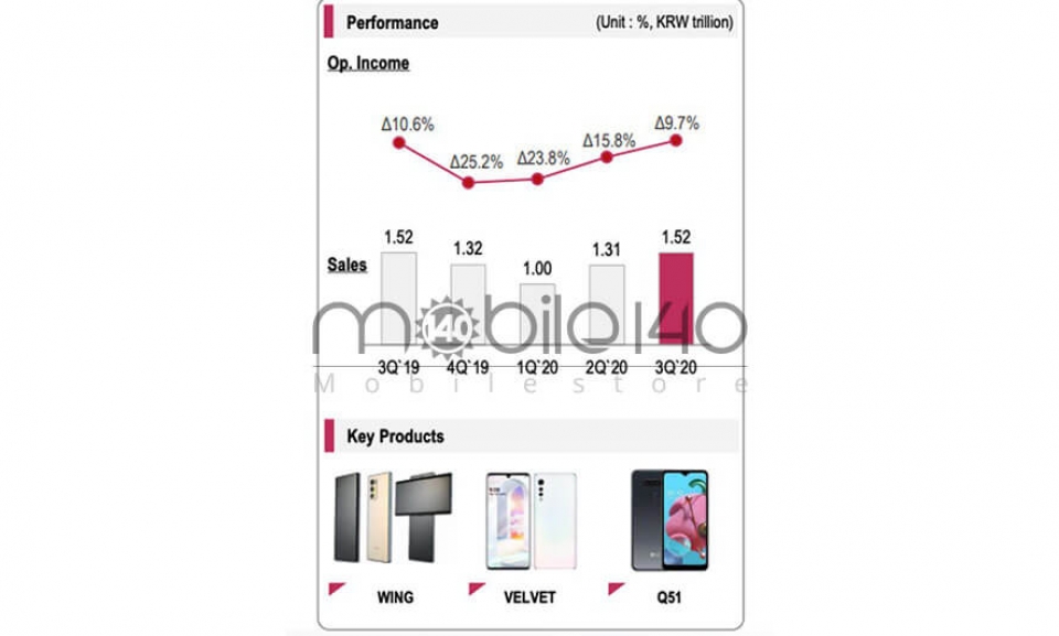 میزان درآمد کمپانی LG در تولید گوشی های Q2 ، Q3 ، LG Wing، Velvet و Q51