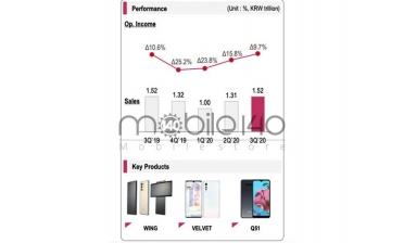 میزان درآمد کمپانی LG در تولید گوشی های Q2 ، Q3 ، LG Wing، Velvet و Q51