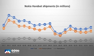 نوکیا از رقابت با پرچم‌داران خارج می‌شود