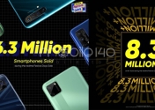 کمپانی ریلمی موفق به فروش 6.3 میلیون تلفن همراه شد