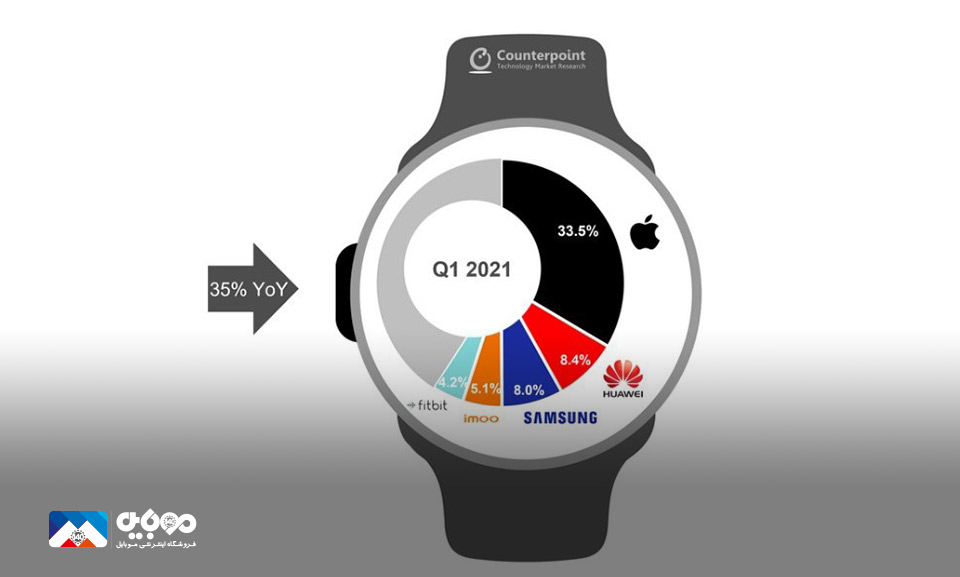 دومین برند پرفروش ساعت های هوشمند در جهان هوآوی