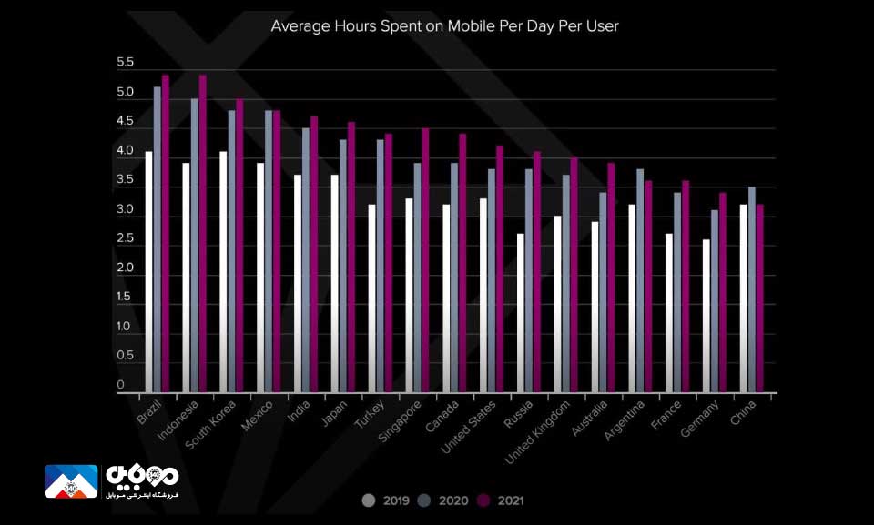 حضور 3.8 تریلیون ساعتی کاربران در اپ‌های موبایل
