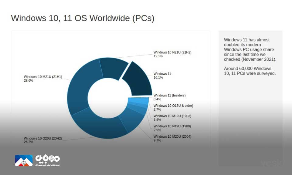 ویندوز 11 روی 16 درصد از کامپیوترها نصب شد